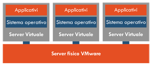 server Virtuale